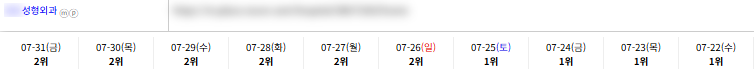 병의원 키워드 순위 상승 레퍼런스