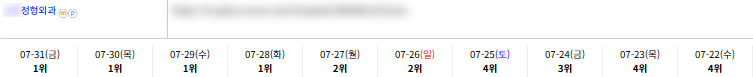 병의원 키워드 순위 상승 레퍼런스